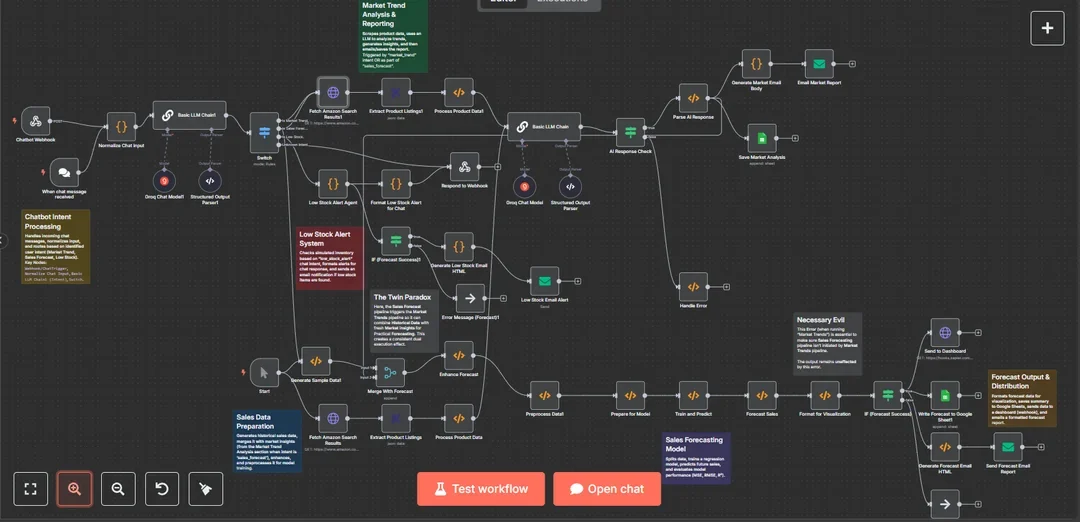 An n8n workflow canvas: a chat trigger fanning out through routing, stock and forecasting branches into email delivery