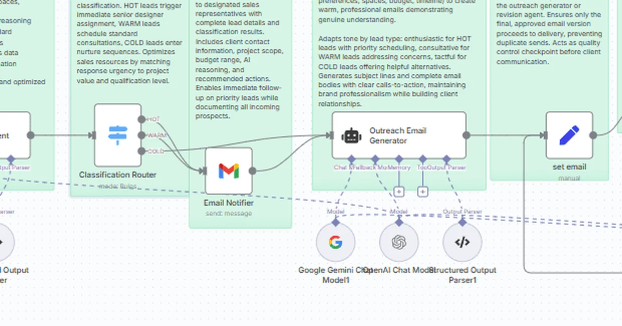A detail of an annotated n8n workflow: a classification router branching hot, warm and cold leads into a Gmail notifier and an outreach email generator backed by Gemini and OpenAI model nodes