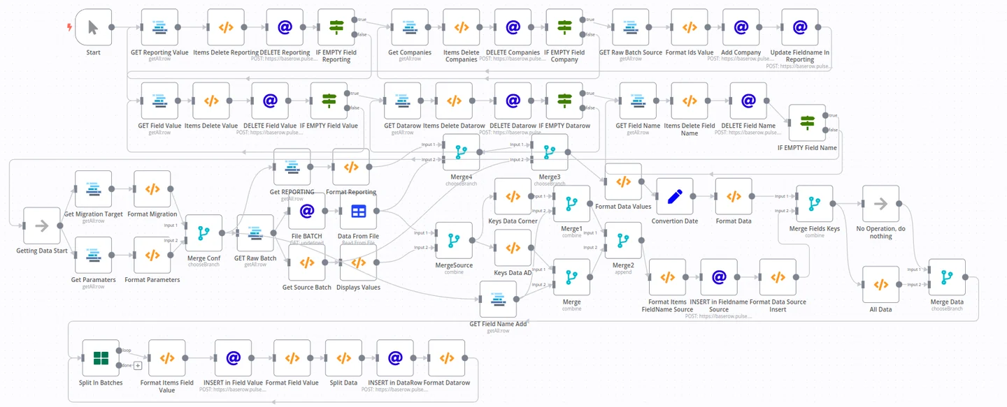 A large n8n workflow of around sixty nodes: batched reads, field mapping, merges and inserts running across four parallel lanes